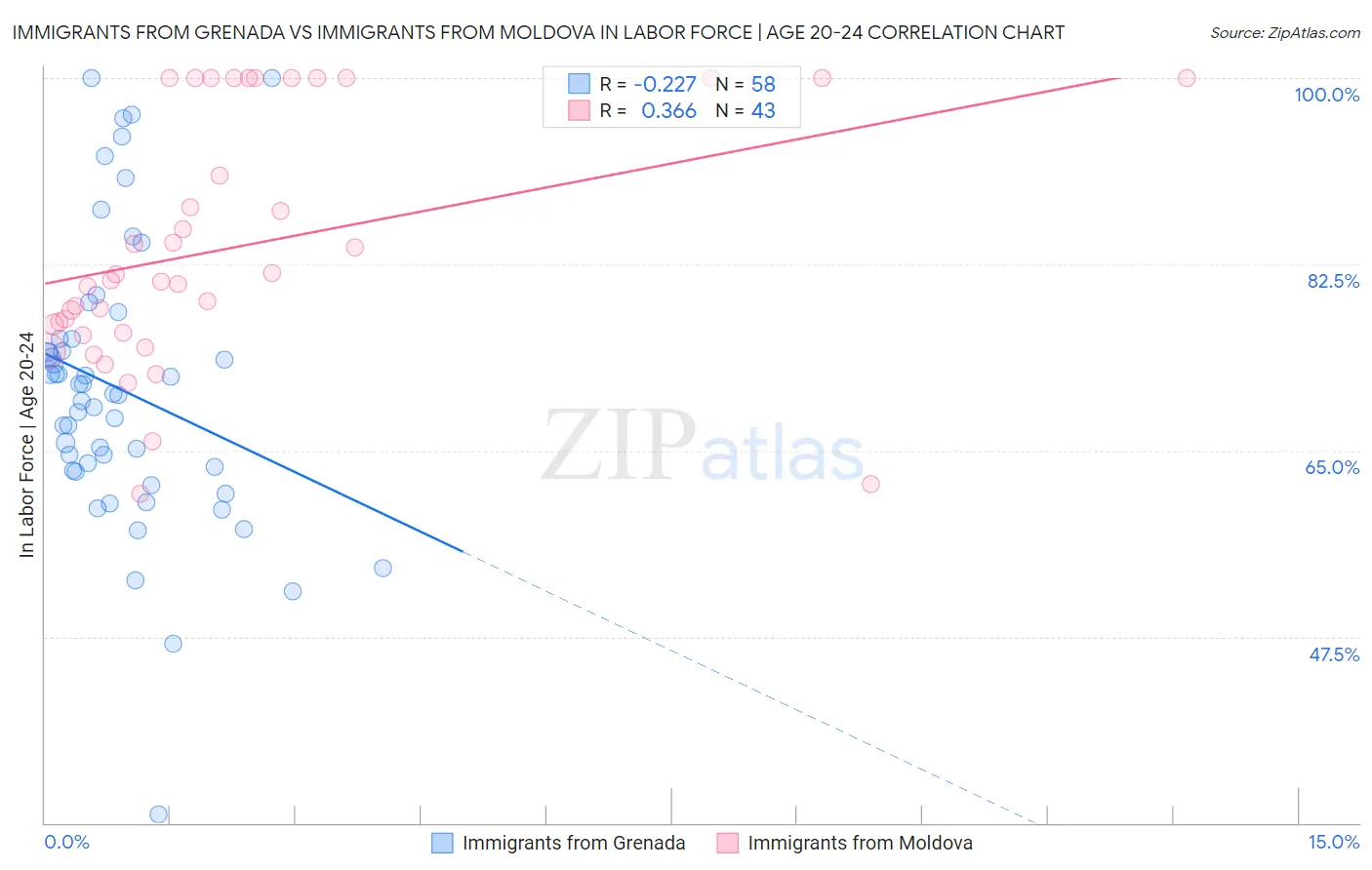 Immigrants from Grenada vs Immigrants from Moldova In Labor Force | Age 20-24