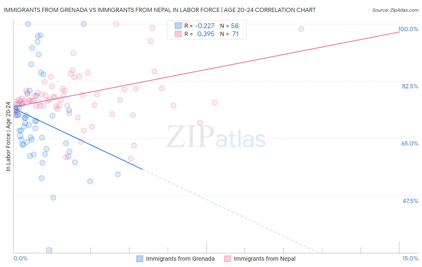 Immigrants from Grenada vs Immigrants from Nepal In Labor Force | Age 20-24