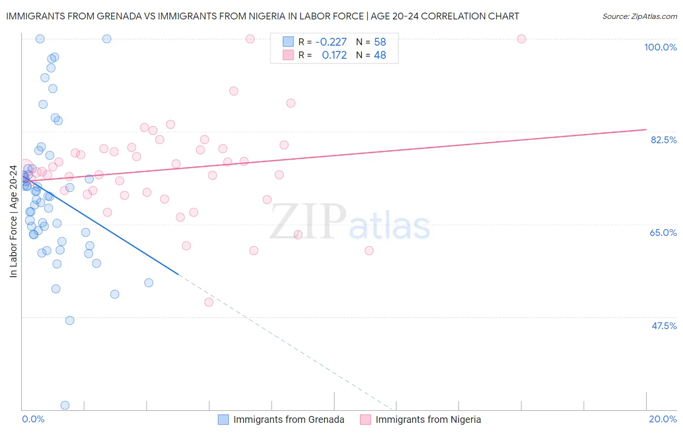 Immigrants from Grenada vs Immigrants from Nigeria In Labor Force | Age 20-24