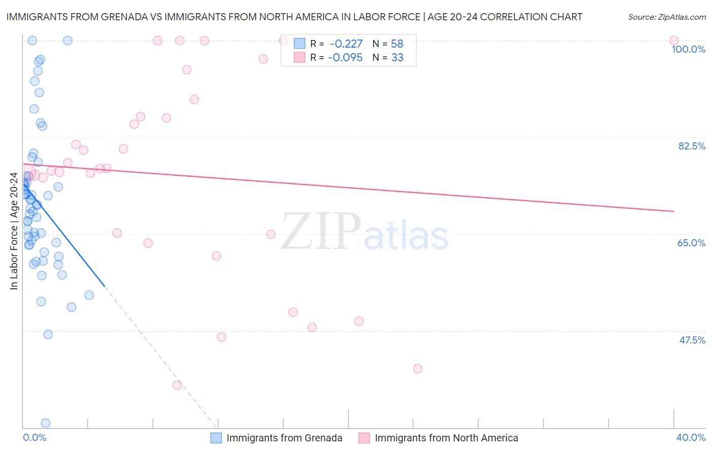 Immigrants from Grenada vs Immigrants from North America In Labor Force | Age 20-24