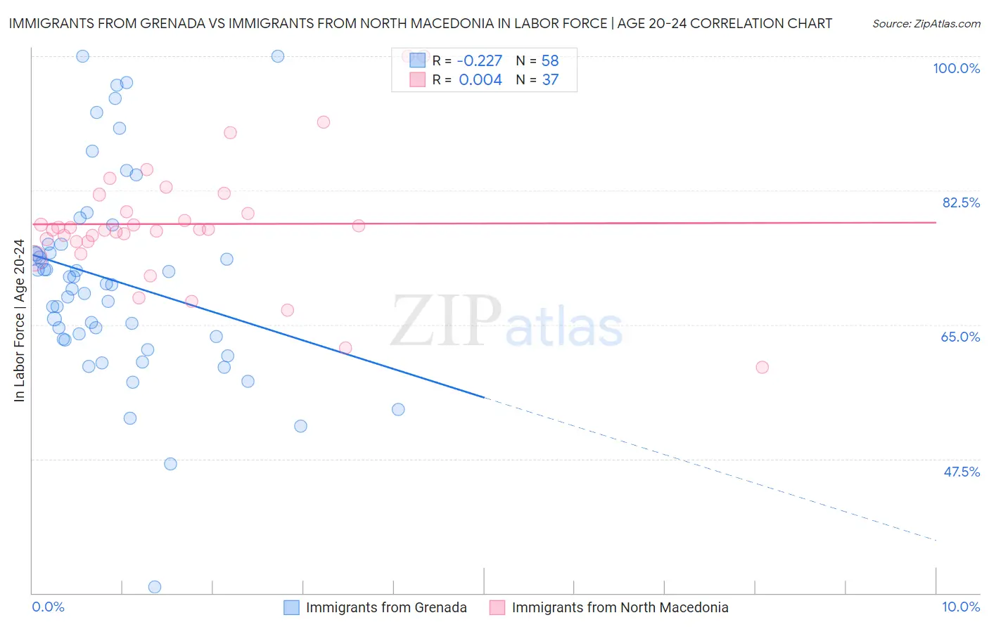 Immigrants from Grenada vs Immigrants from North Macedonia In Labor Force | Age 20-24