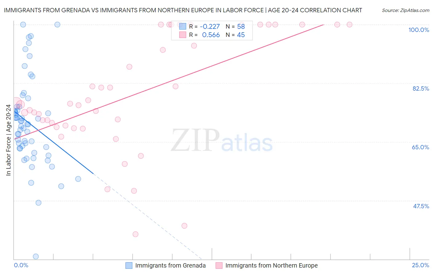 Immigrants from Grenada vs Immigrants from Northern Europe In Labor Force | Age 20-24