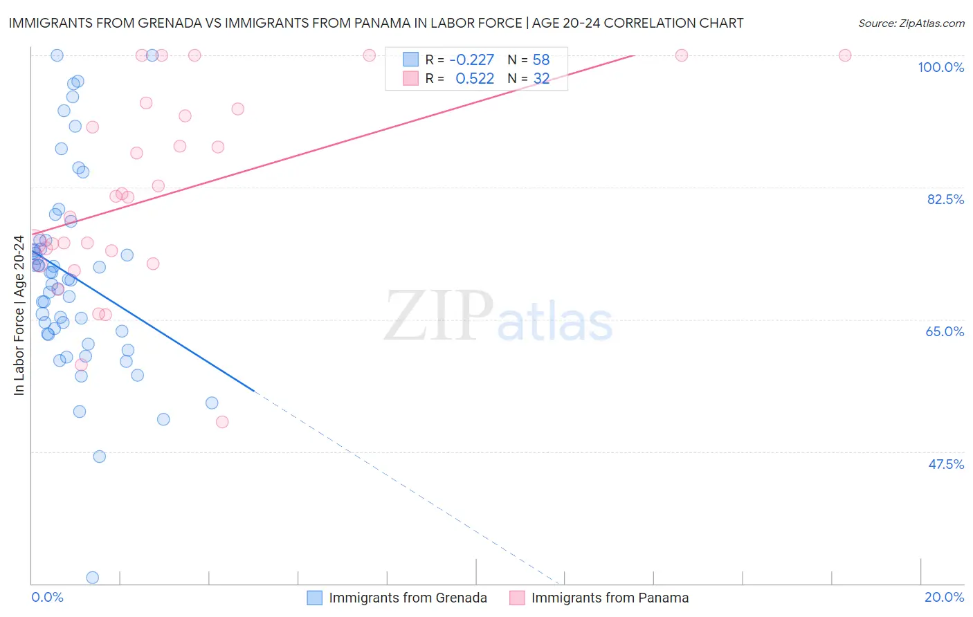 Immigrants from Grenada vs Immigrants from Panama In Labor Force | Age 20-24
