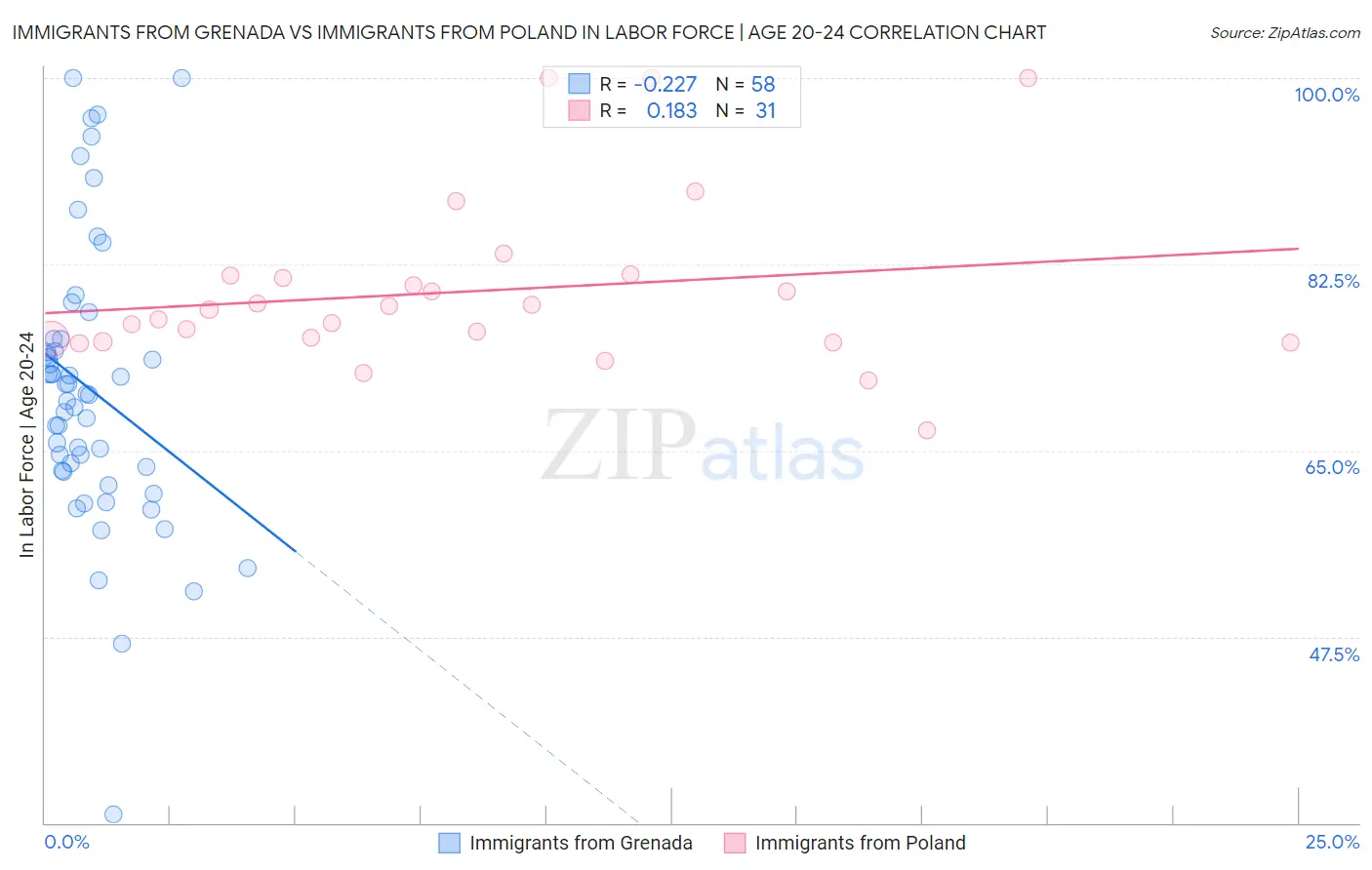 Immigrants from Grenada vs Immigrants from Poland In Labor Force | Age 20-24