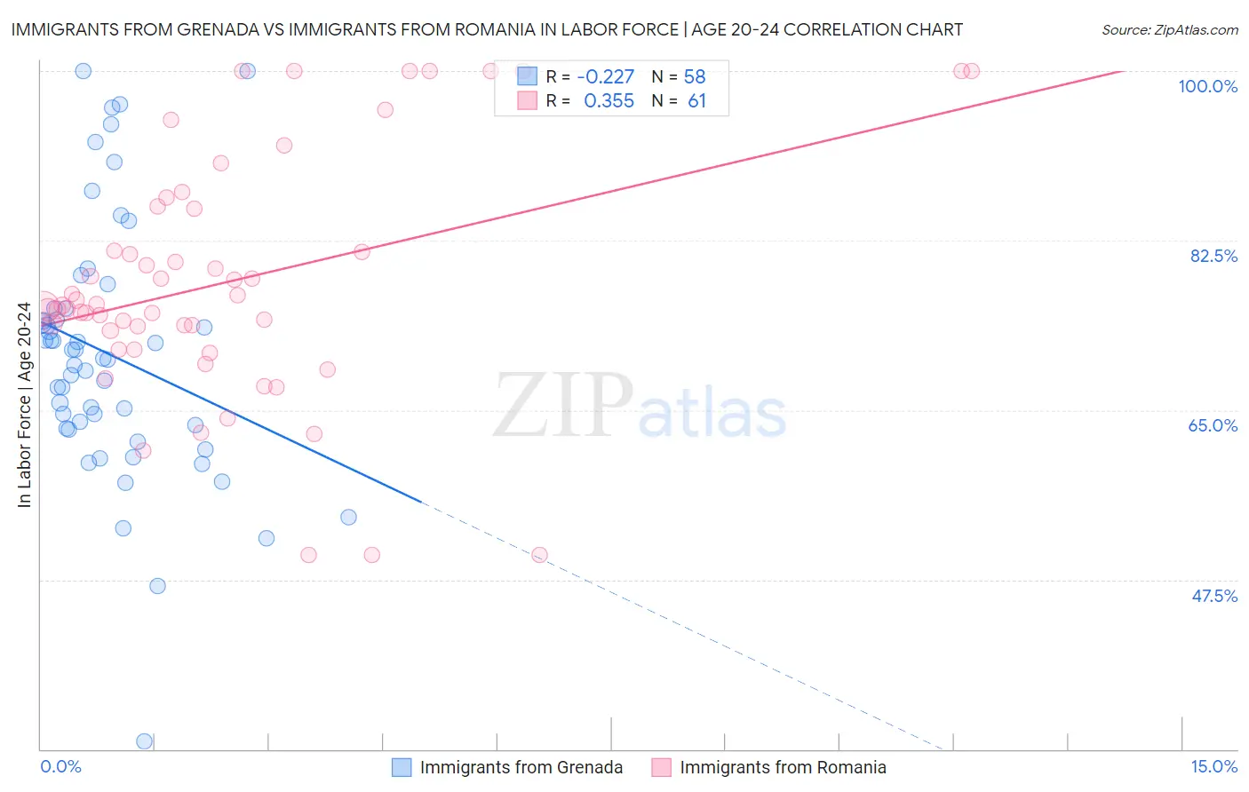Immigrants from Grenada vs Immigrants from Romania In Labor Force | Age 20-24