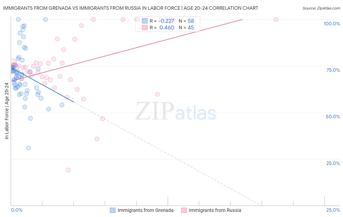 Immigrants from Grenada vs Immigrants from Russia In Labor Force | Age 20-24