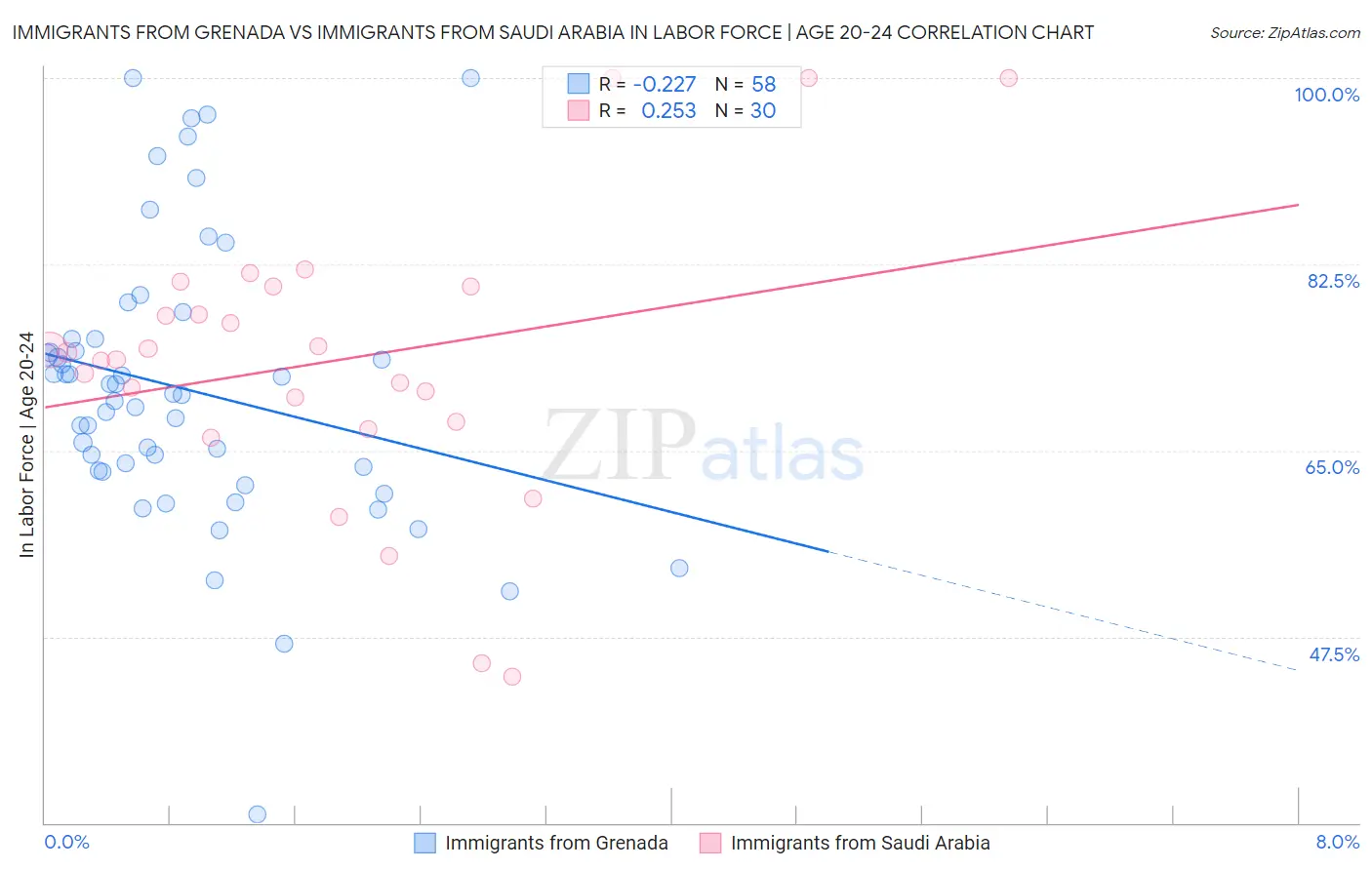 Immigrants from Grenada vs Immigrants from Saudi Arabia In Labor Force | Age 20-24