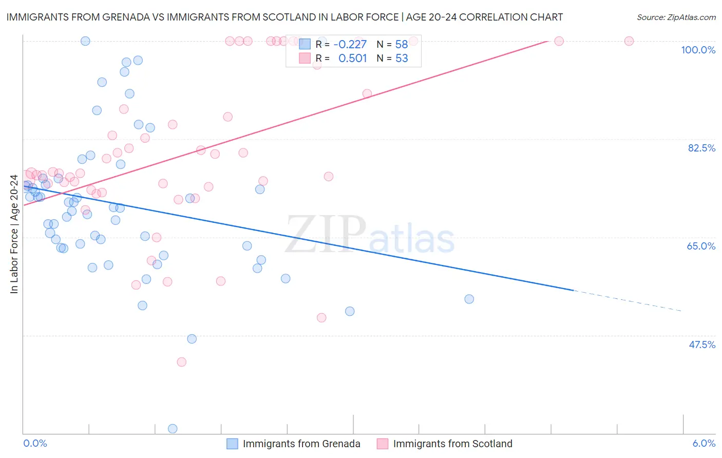 Immigrants from Grenada vs Immigrants from Scotland In Labor Force | Age 20-24