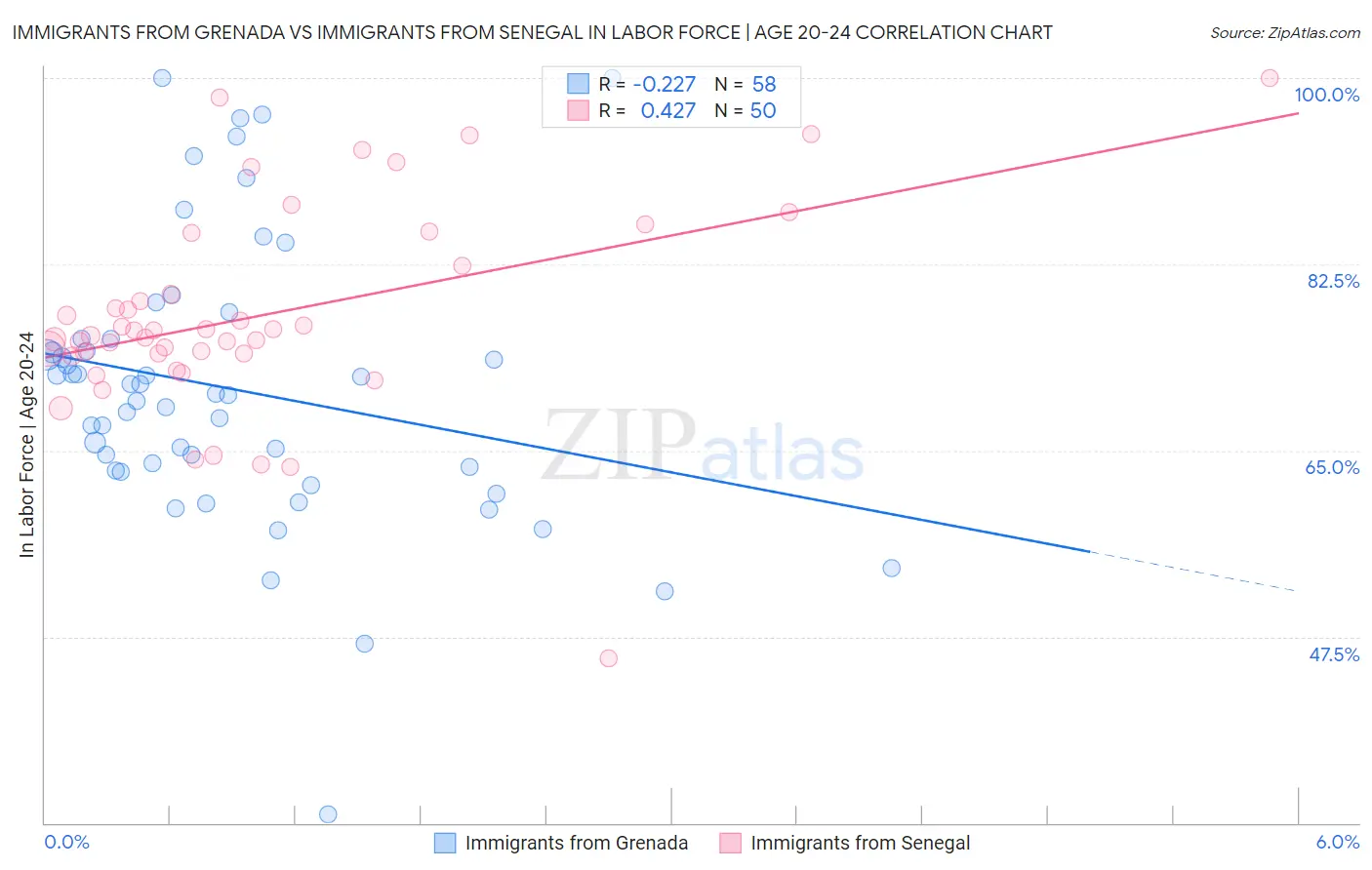 Immigrants from Grenada vs Immigrants from Senegal In Labor Force | Age 20-24