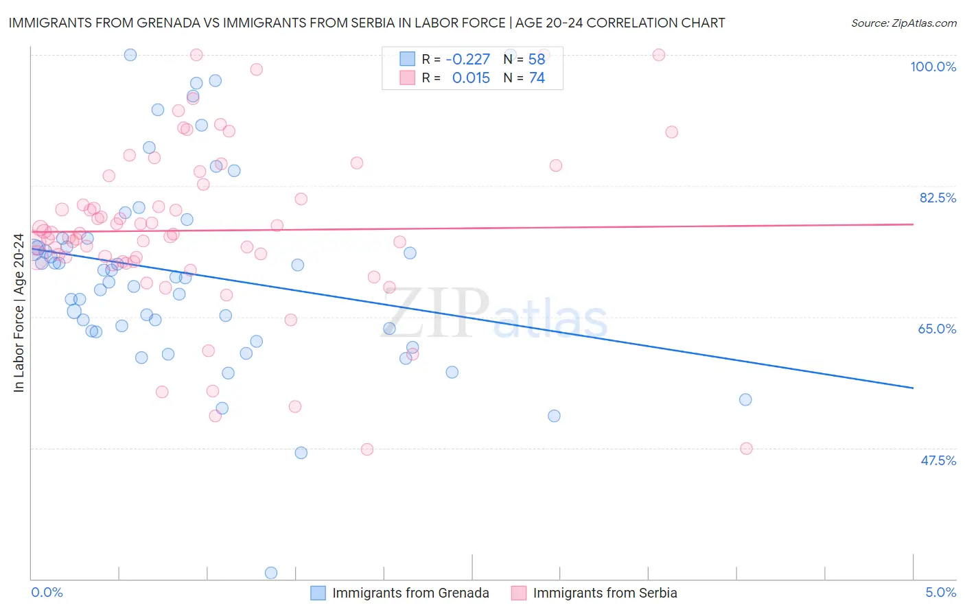 Immigrants from Grenada vs Immigrants from Serbia In Labor Force | Age 20-24