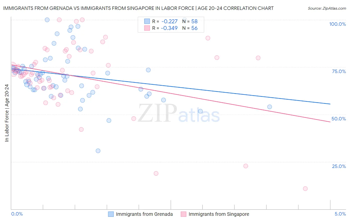 Immigrants from Grenada vs Immigrants from Singapore In Labor Force | Age 20-24