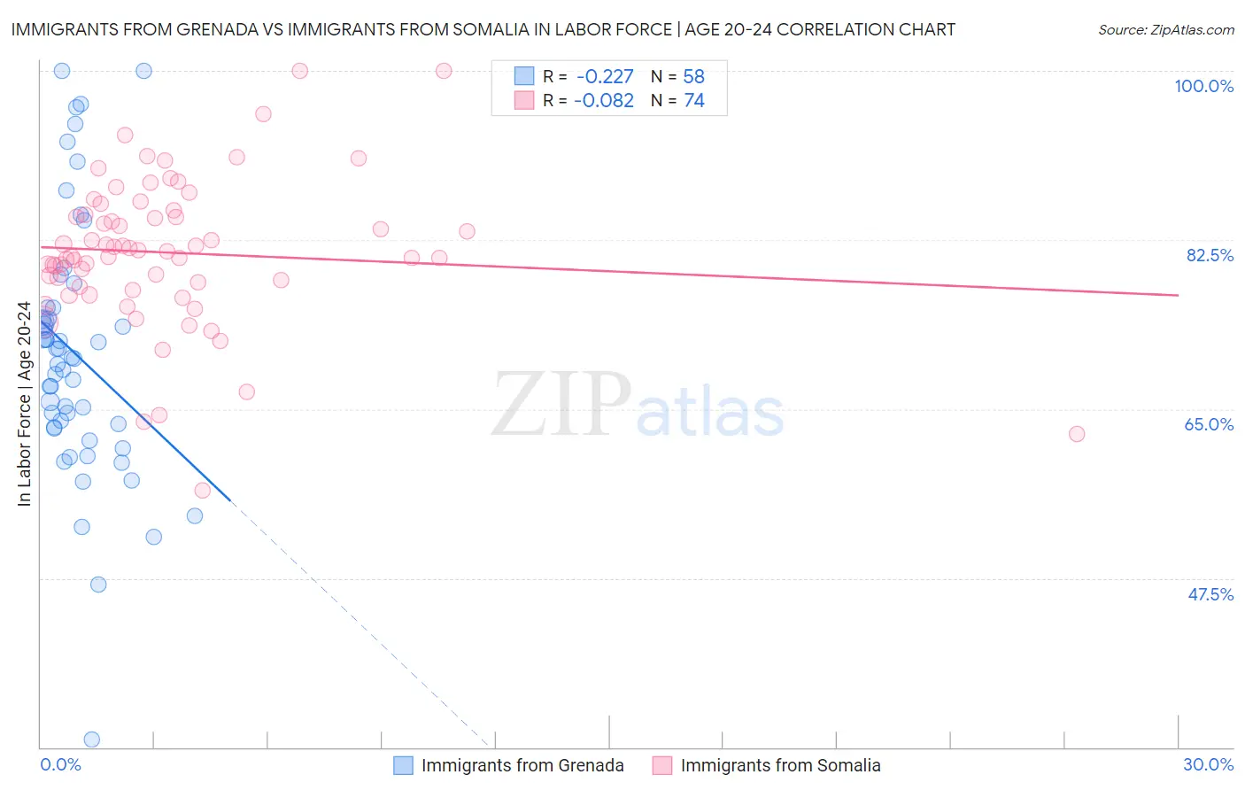 Immigrants from Grenada vs Immigrants from Somalia In Labor Force | Age 20-24