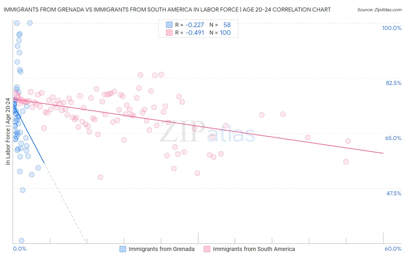 Immigrants from Grenada vs Immigrants from South America In Labor Force | Age 20-24