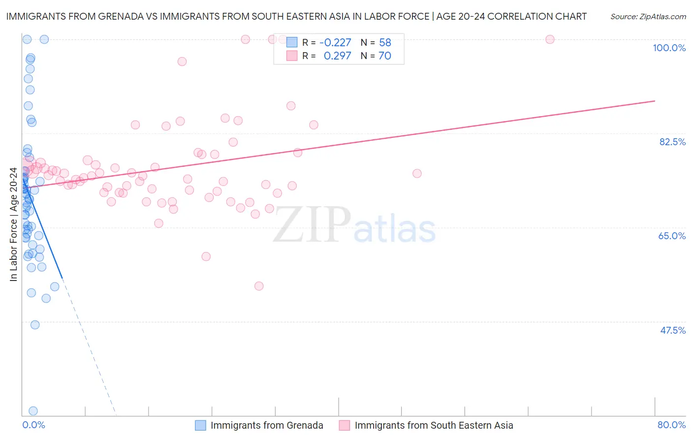 Immigrants from Grenada vs Immigrants from South Eastern Asia In Labor Force | Age 20-24
