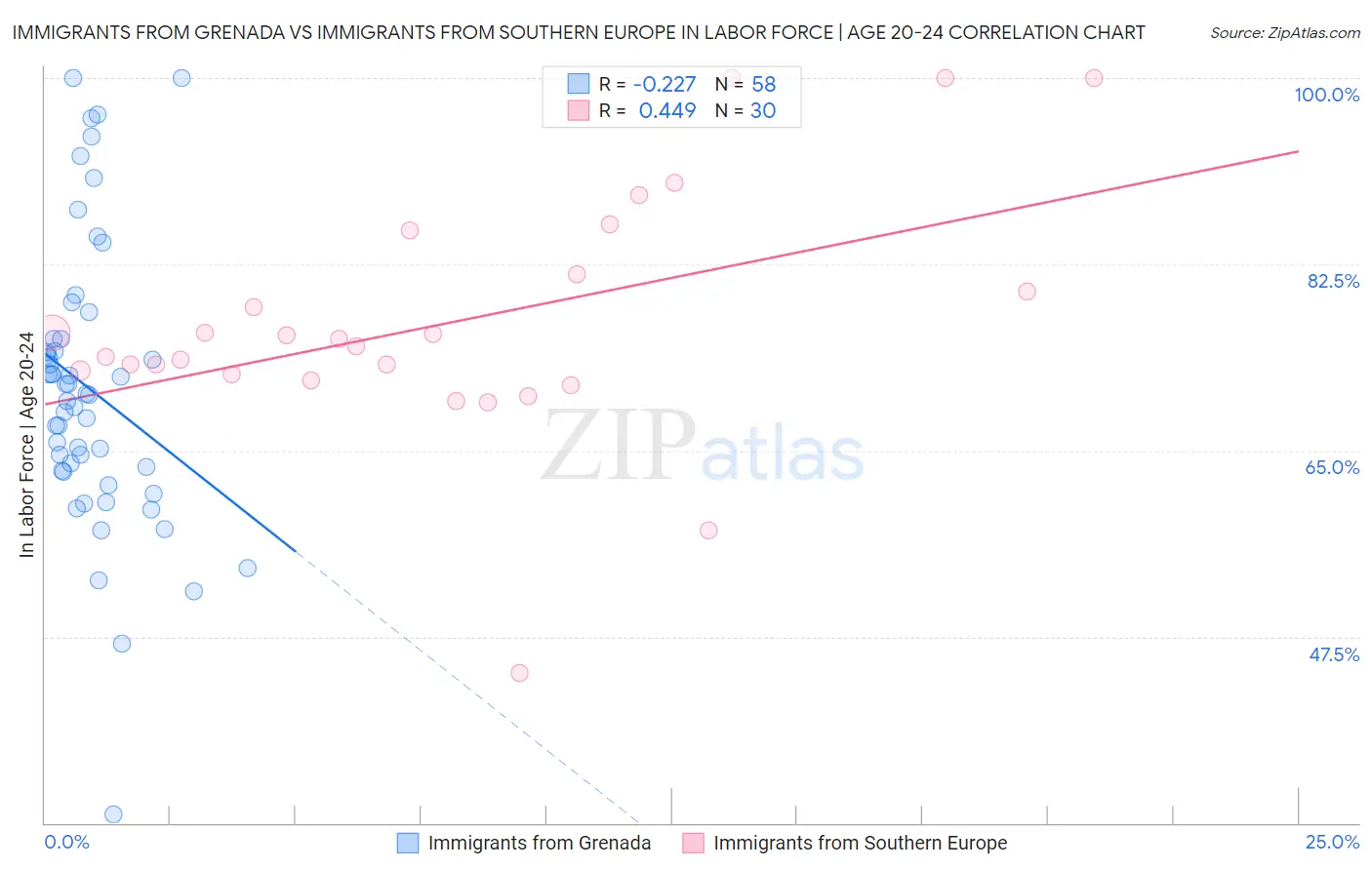 Immigrants from Grenada vs Immigrants from Southern Europe In Labor Force | Age 20-24