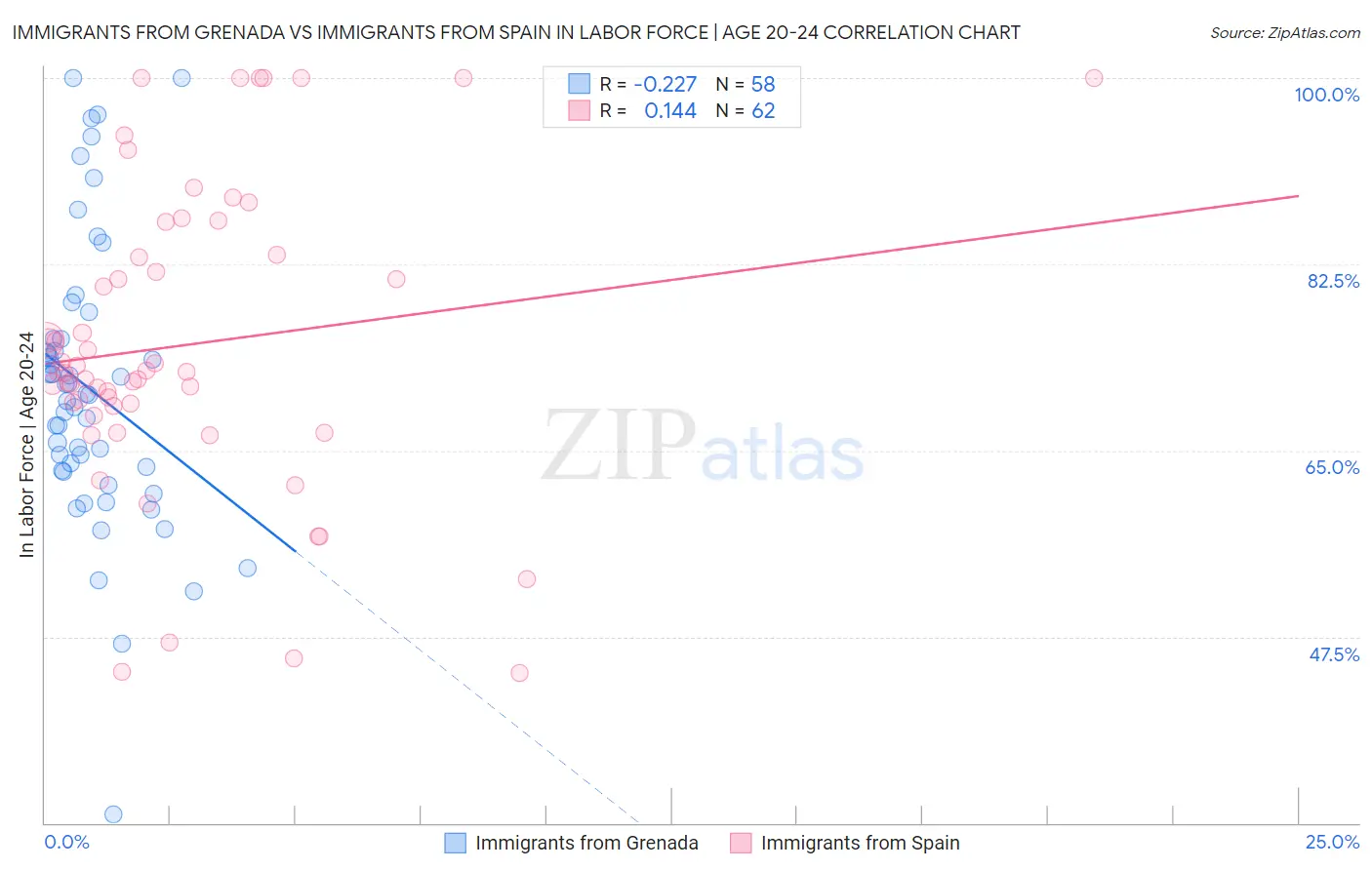 Immigrants from Grenada vs Immigrants from Spain In Labor Force | Age 20-24