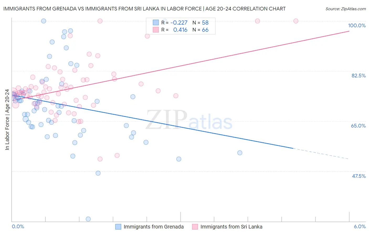 Immigrants from Grenada vs Immigrants from Sri Lanka In Labor Force | Age 20-24