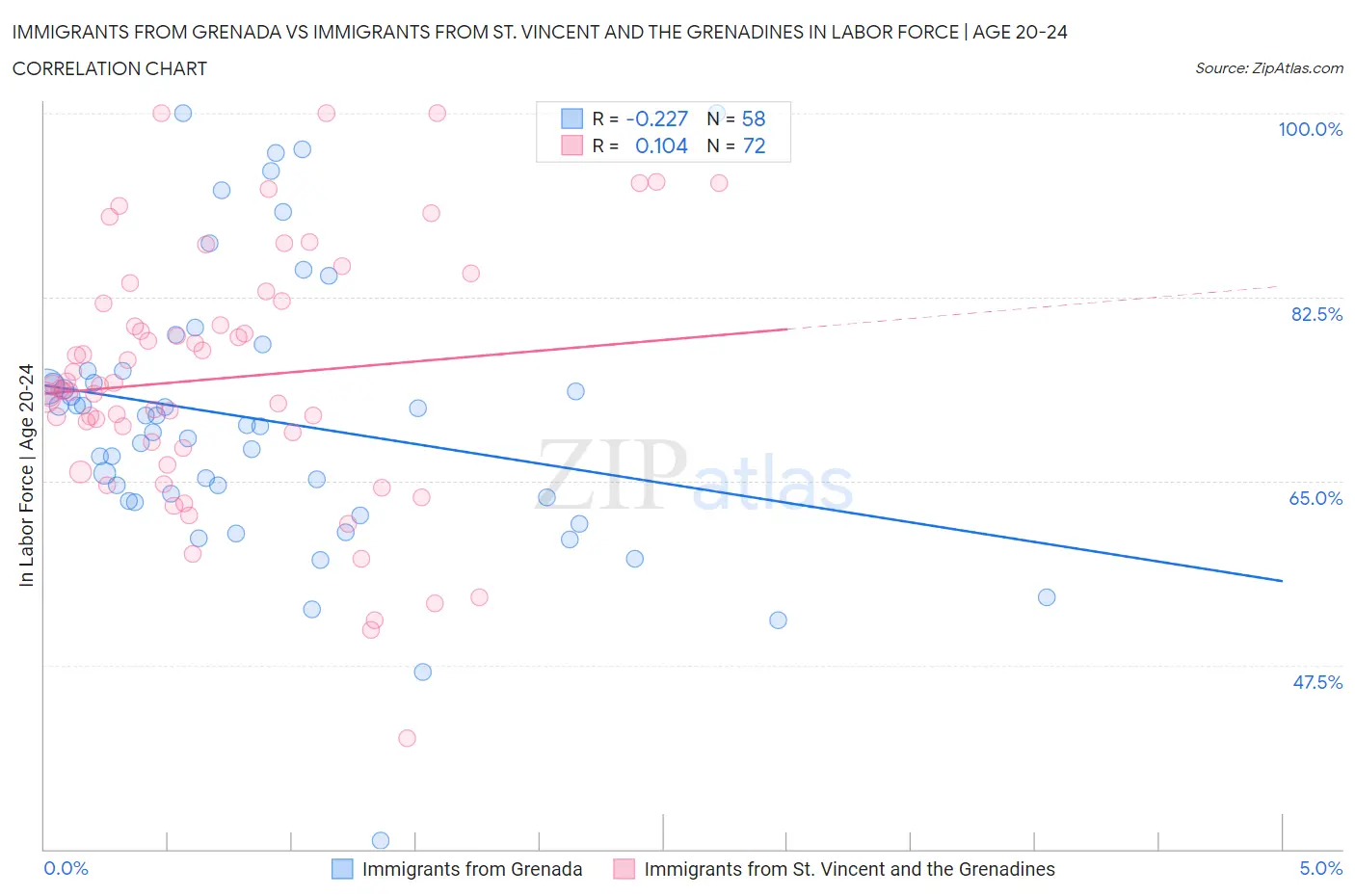 Immigrants from Grenada vs Immigrants from St. Vincent and the Grenadines In Labor Force | Age 20-24