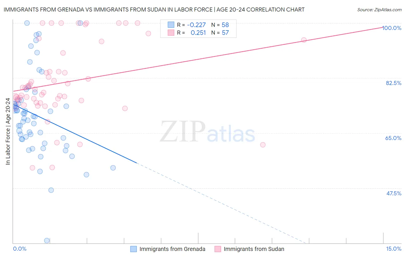 Immigrants from Grenada vs Immigrants from Sudan In Labor Force | Age 20-24