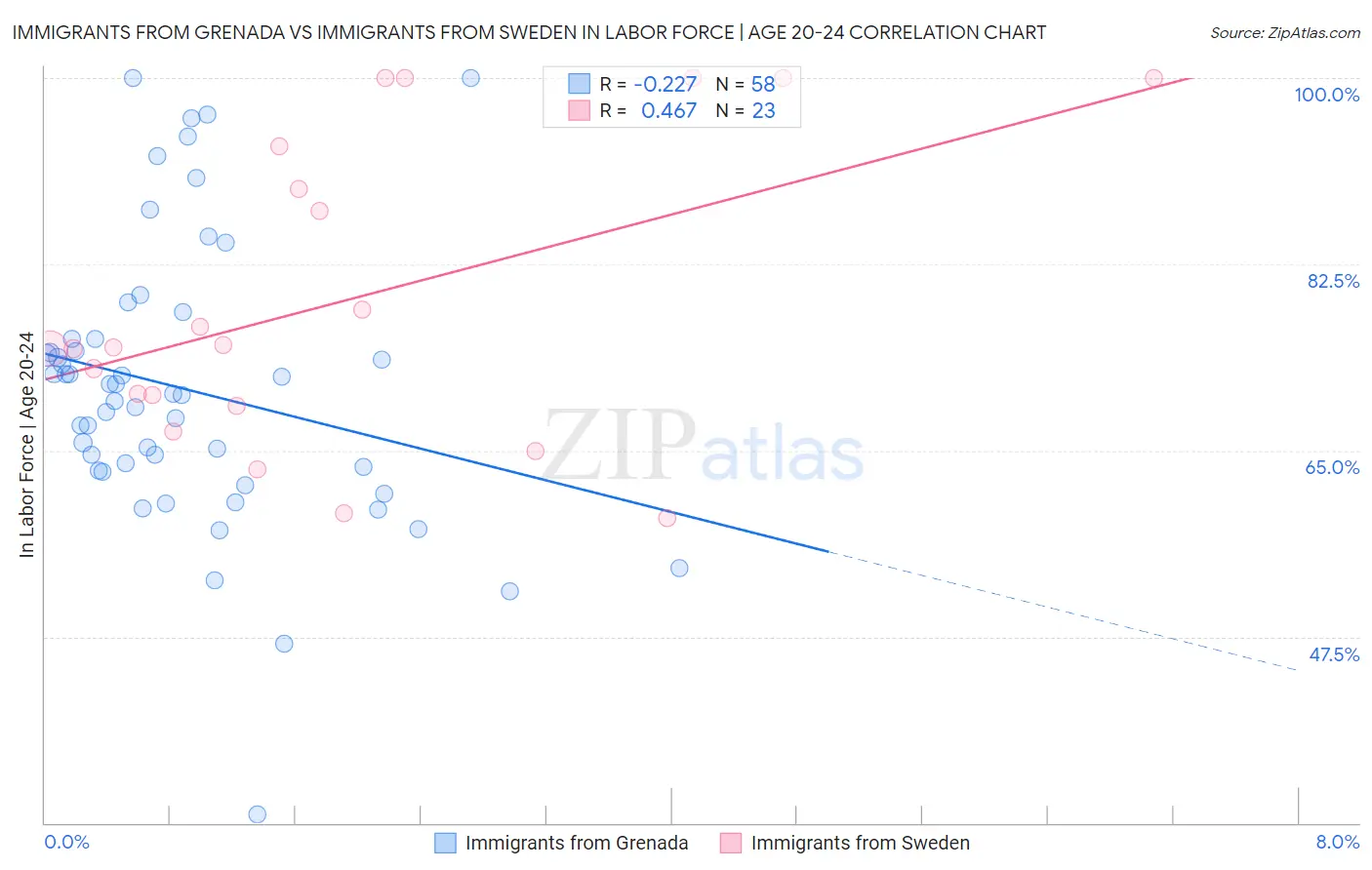 Immigrants from Grenada vs Immigrants from Sweden In Labor Force | Age 20-24