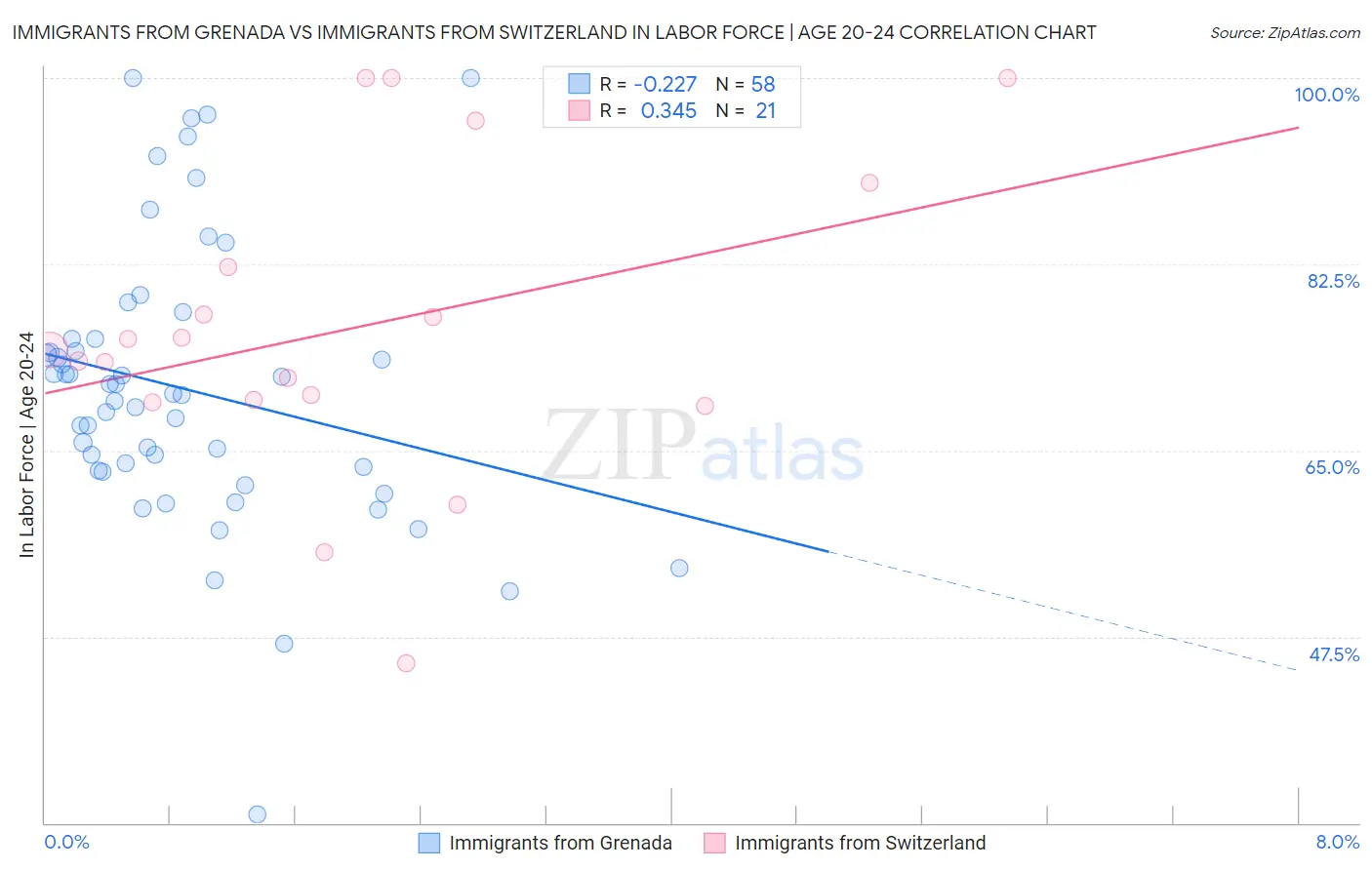 Immigrants from Grenada vs Immigrants from Switzerland In Labor Force | Age 20-24