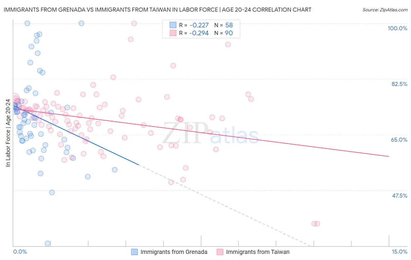 Immigrants from Grenada vs Immigrants from Taiwan In Labor Force | Age 20-24