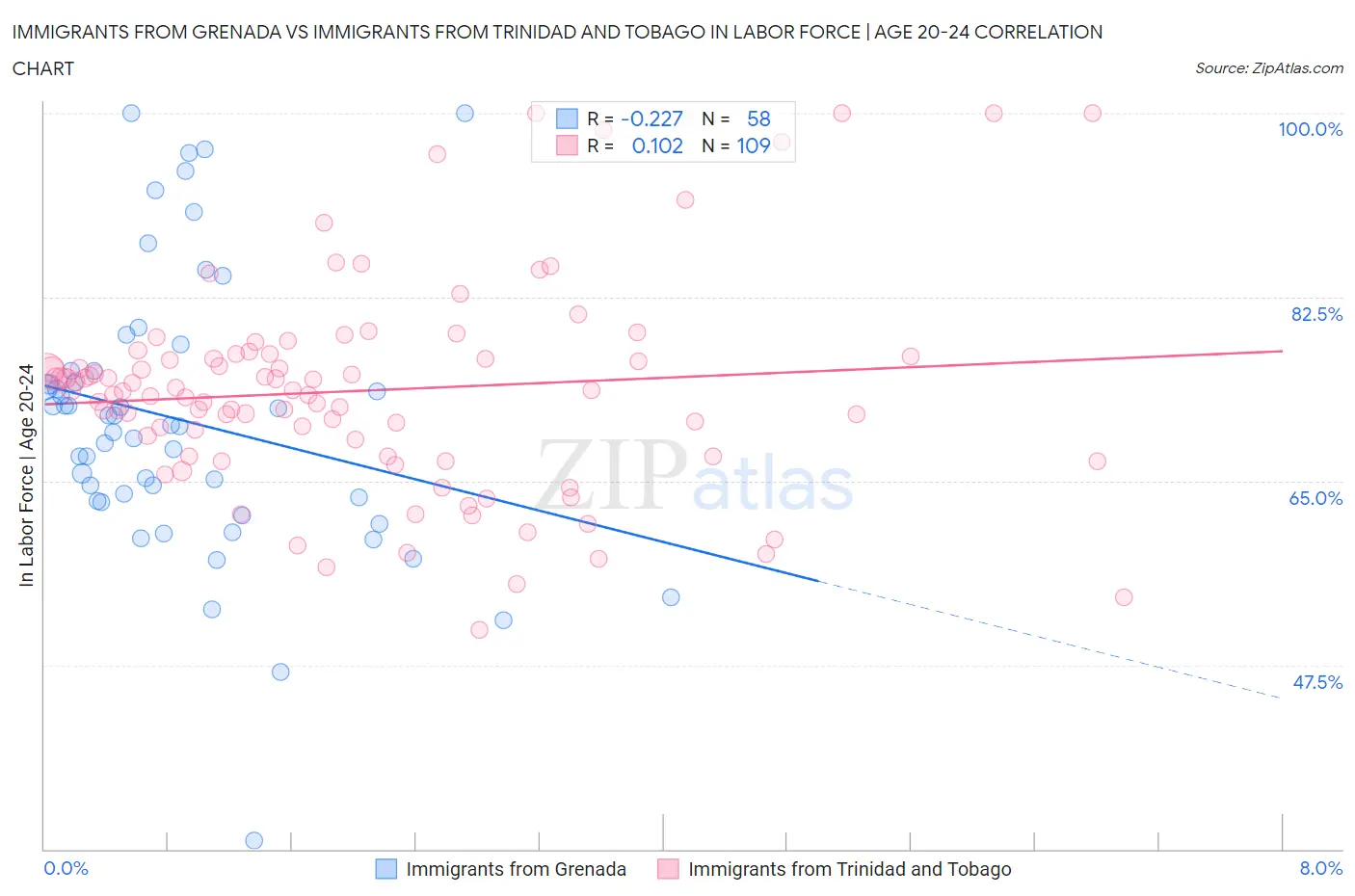 Immigrants from Grenada vs Immigrants from Trinidad and Tobago In Labor Force | Age 20-24