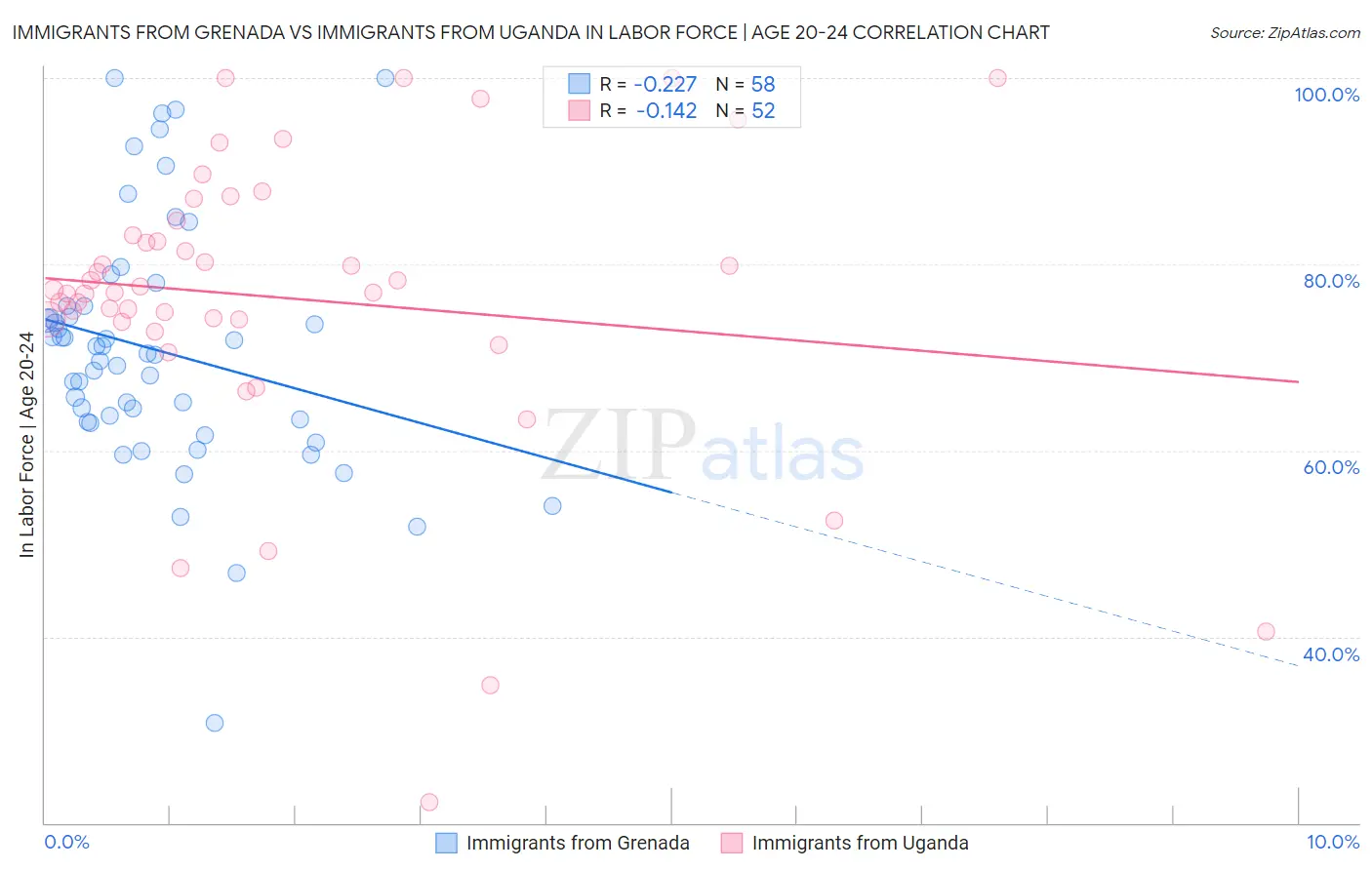 Immigrants from Grenada vs Immigrants from Uganda In Labor Force | Age 20-24