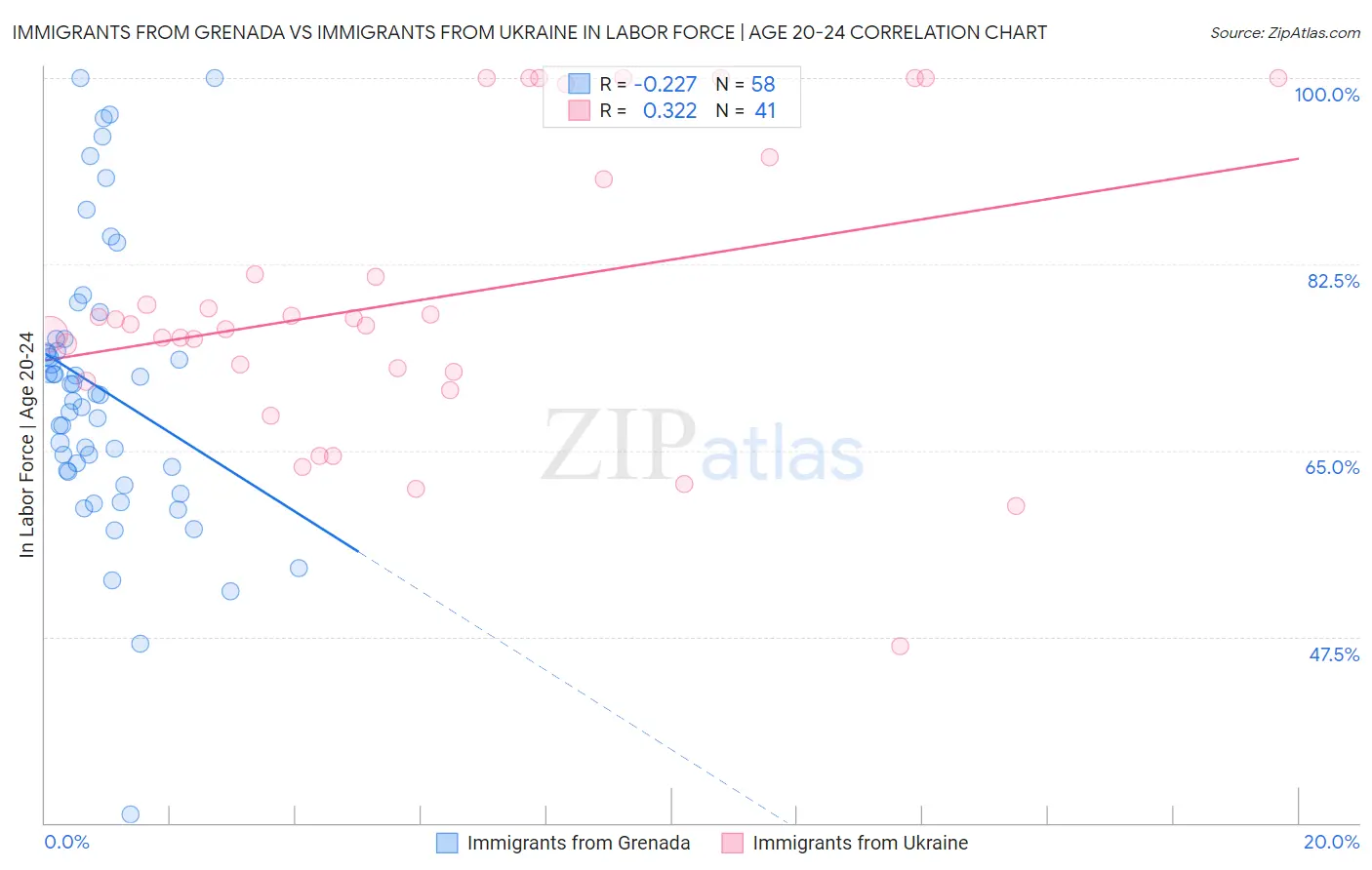 Immigrants from Grenada vs Immigrants from Ukraine In Labor Force | Age 20-24