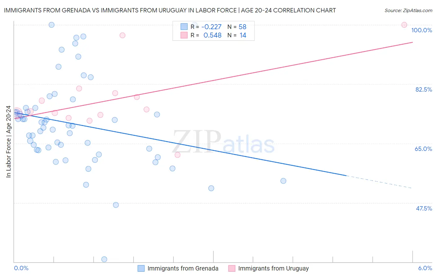Immigrants from Grenada vs Immigrants from Uruguay In Labor Force | Age 20-24