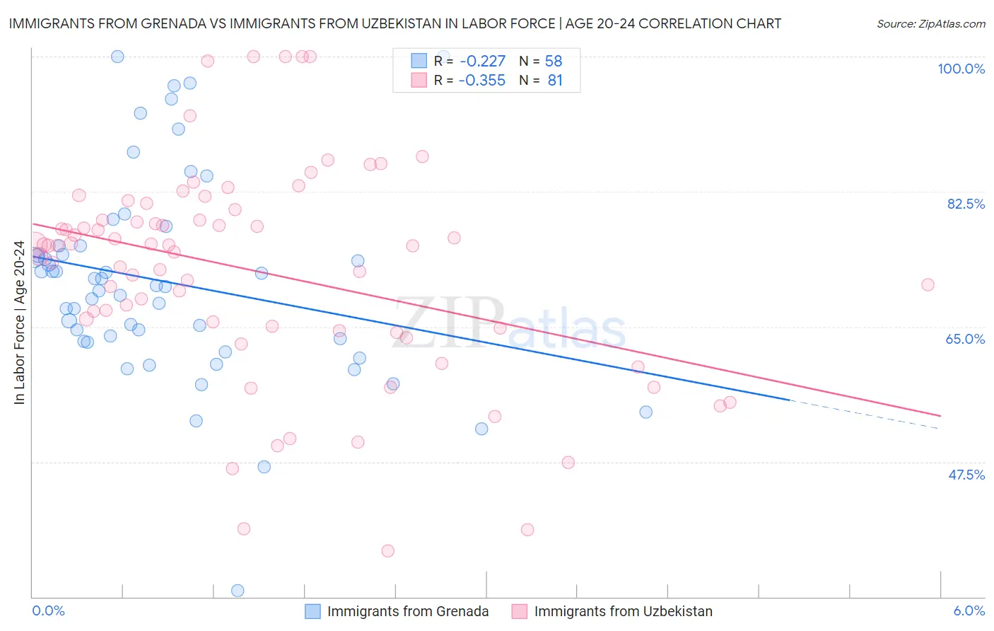Immigrants from Grenada vs Immigrants from Uzbekistan In Labor Force | Age 20-24