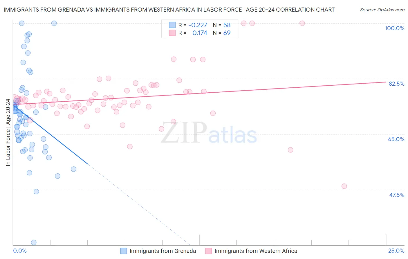Immigrants from Grenada vs Immigrants from Western Africa In Labor Force | Age 20-24