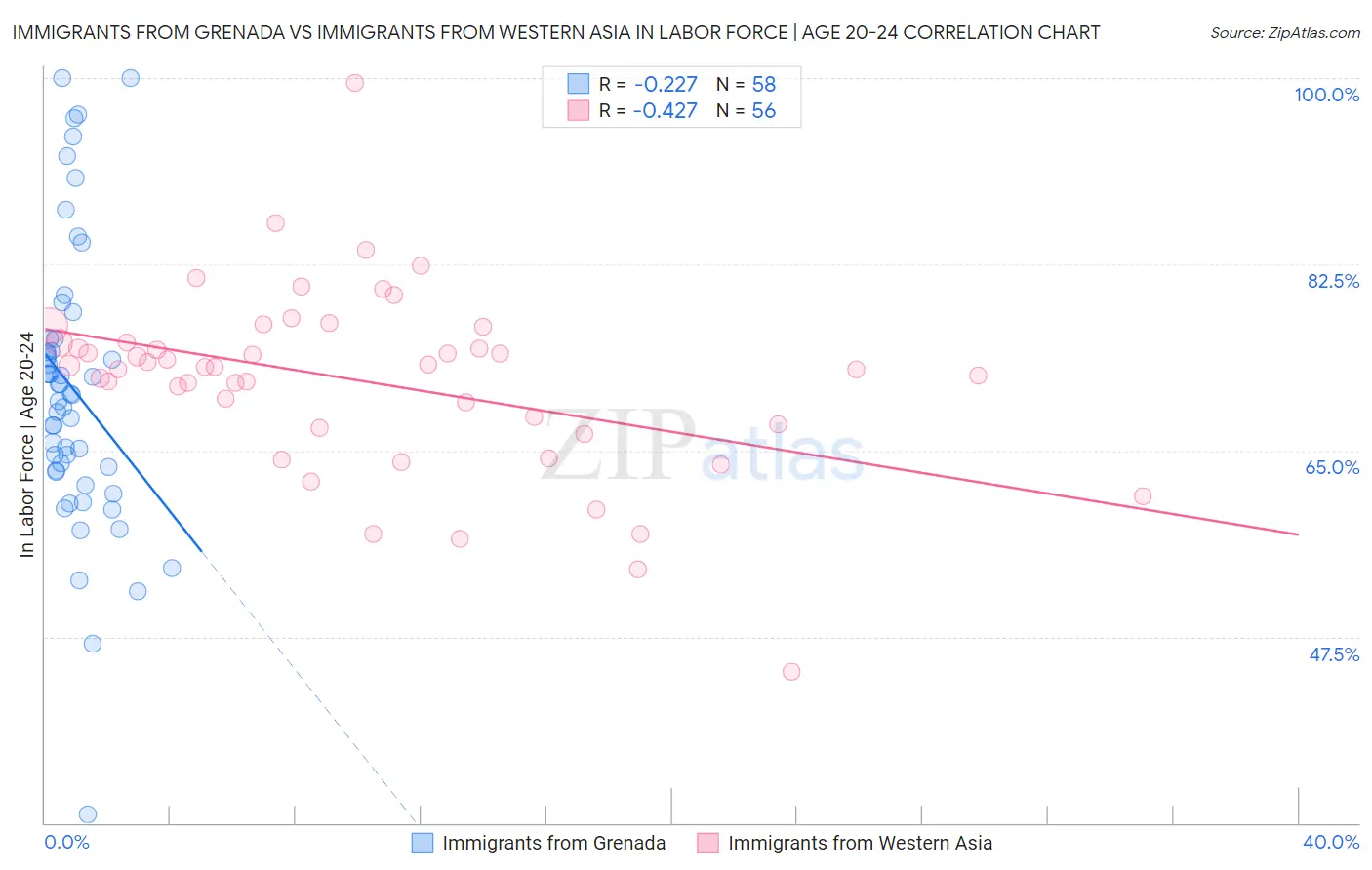 Immigrants from Grenada vs Immigrants from Western Asia In Labor Force | Age 20-24