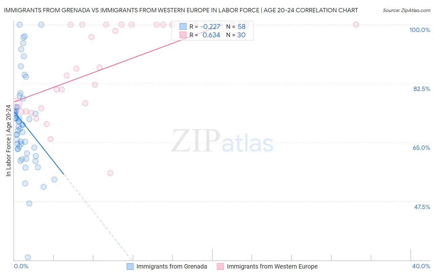 Immigrants from Grenada vs Immigrants from Western Europe In Labor Force | Age 20-24