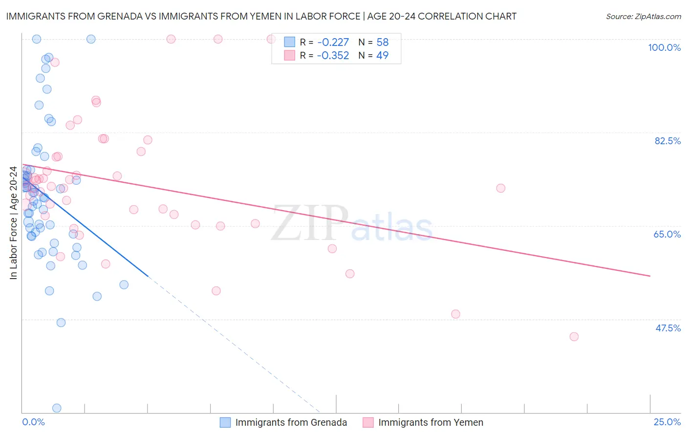 Immigrants from Grenada vs Immigrants from Yemen In Labor Force | Age 20-24