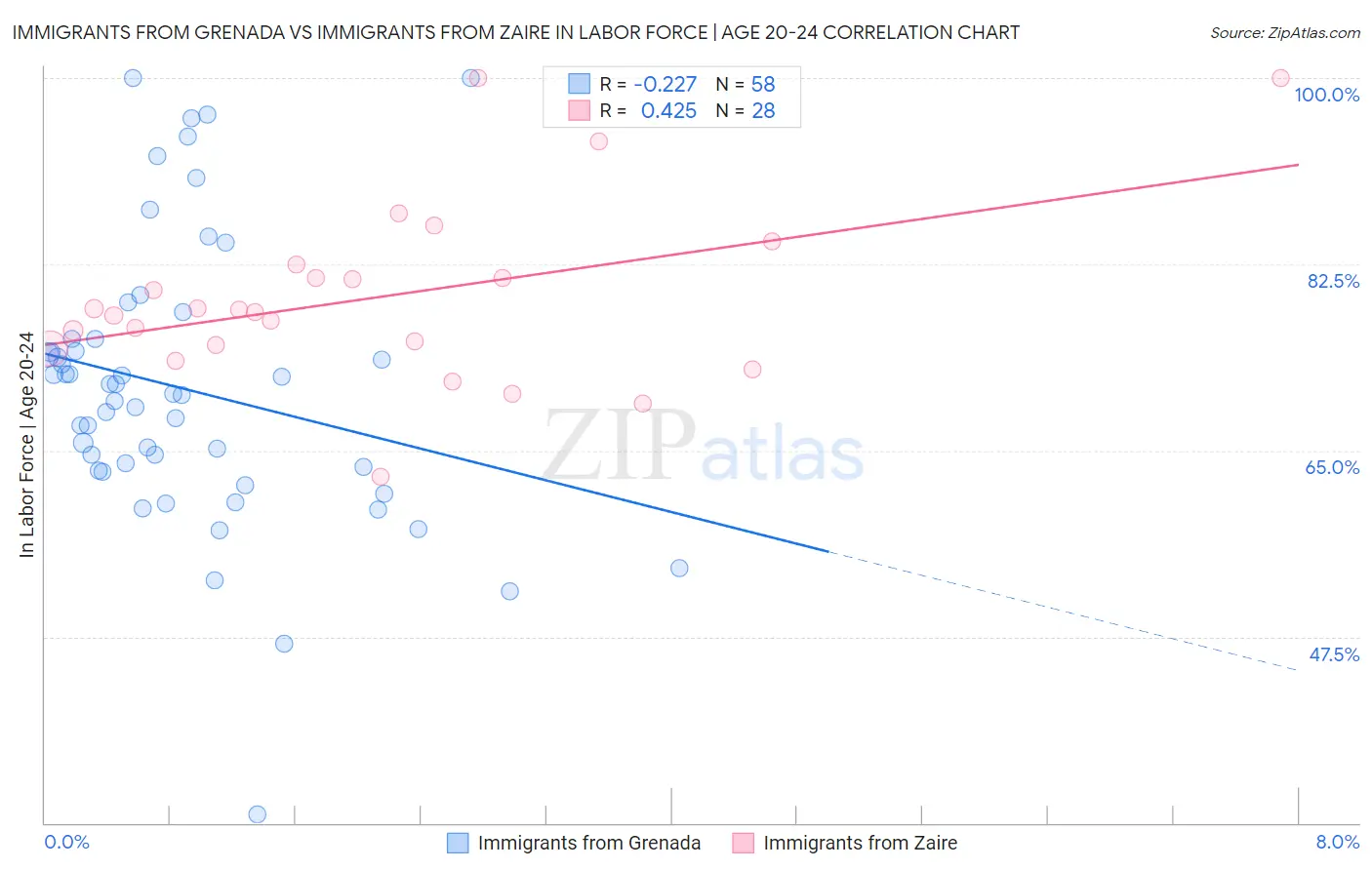 Immigrants from Grenada vs Immigrants from Zaire In Labor Force | Age 20-24