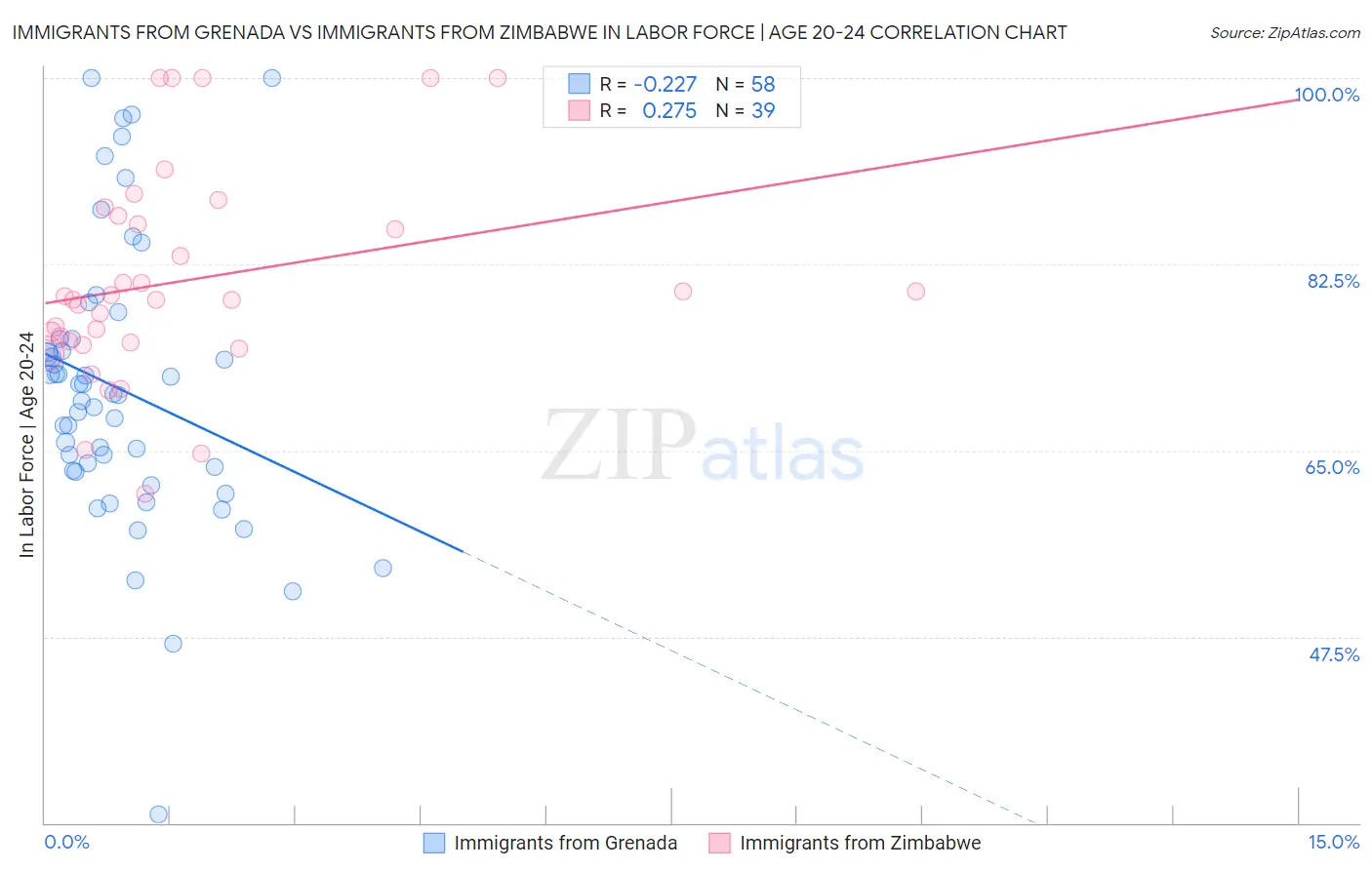 Immigrants from Grenada vs Immigrants from Zimbabwe In Labor Force | Age 20-24