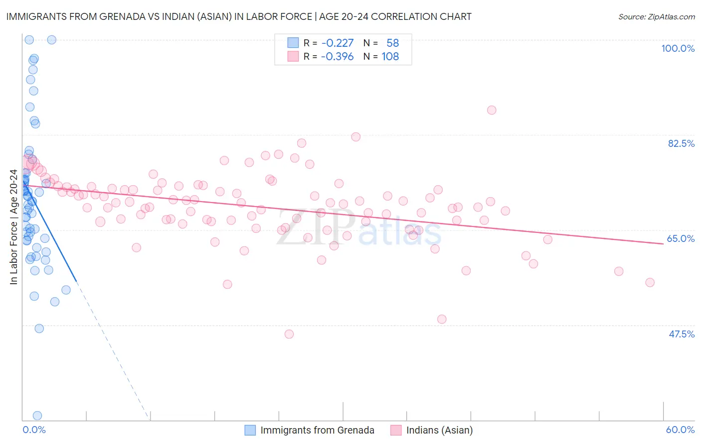 Immigrants from Grenada vs Indian (Asian) In Labor Force | Age 20-24