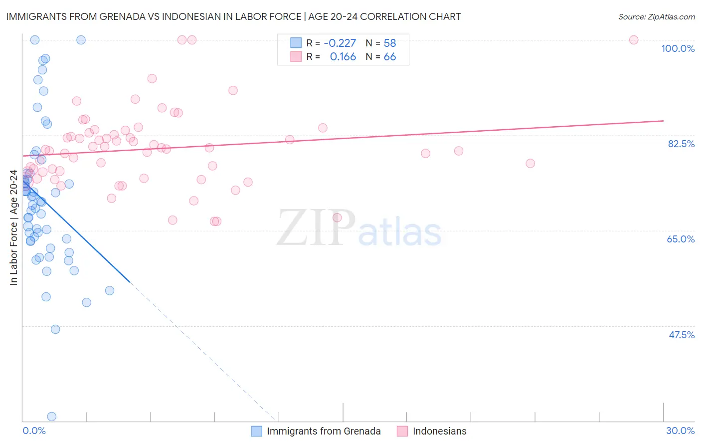 Immigrants from Grenada vs Indonesian In Labor Force | Age 20-24