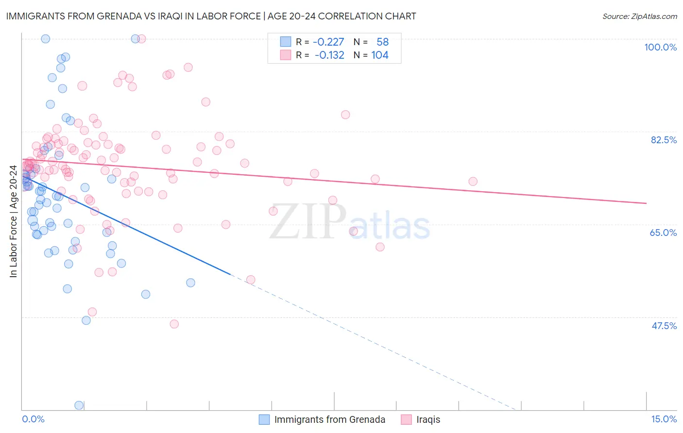 Immigrants from Grenada vs Iraqi In Labor Force | Age 20-24