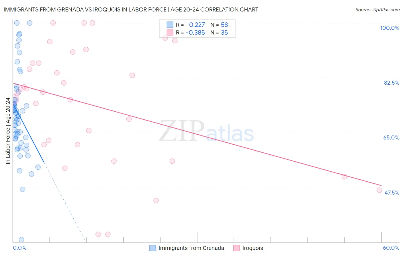 Immigrants from Grenada vs Iroquois In Labor Force | Age 20-24
