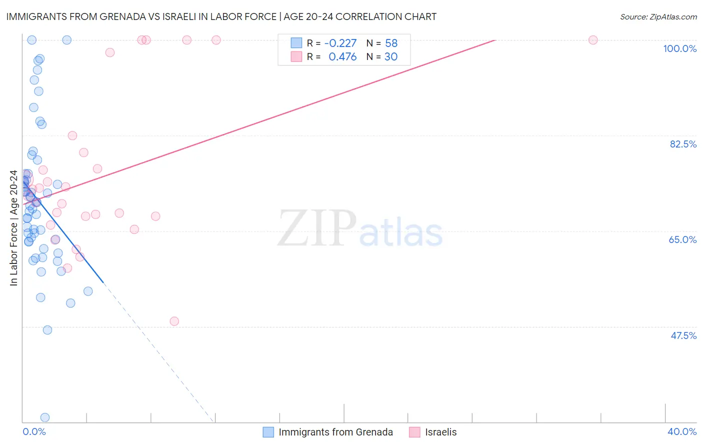 Immigrants from Grenada vs Israeli In Labor Force | Age 20-24