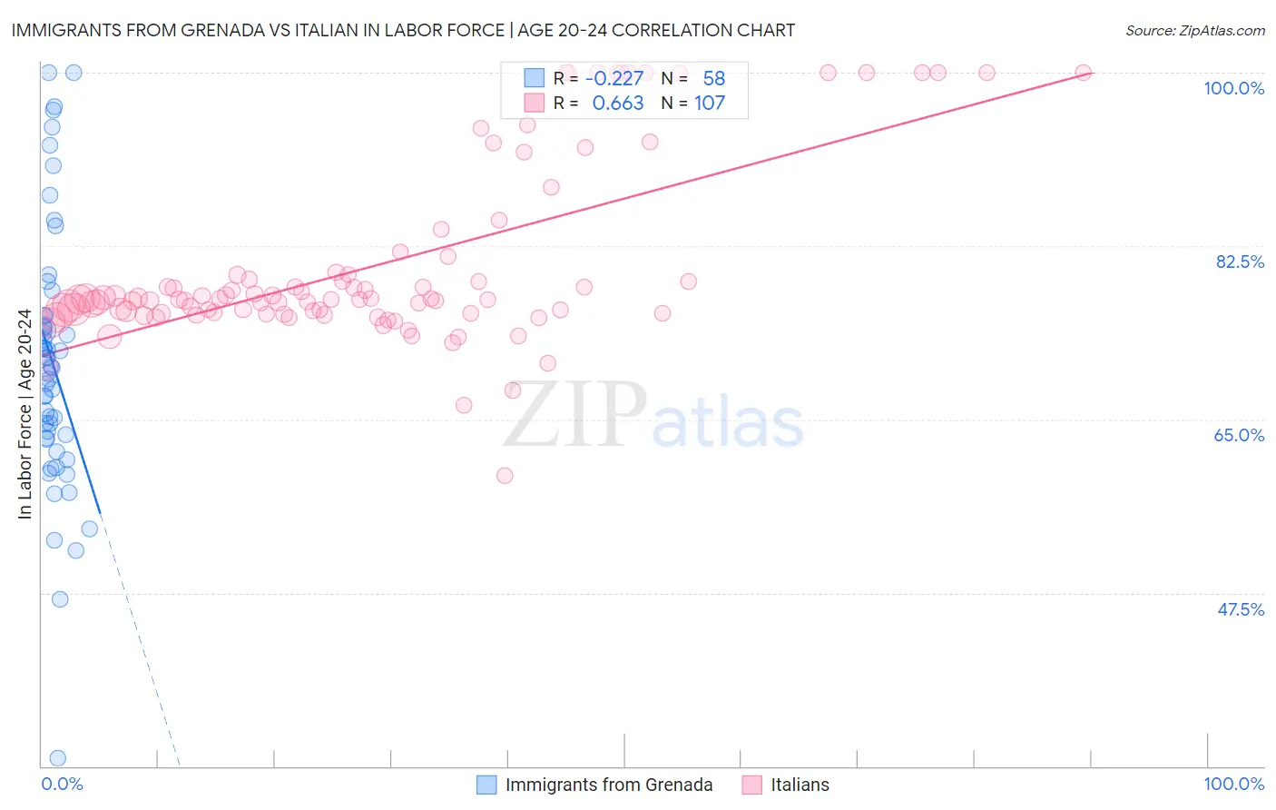 Immigrants from Grenada vs Italian In Labor Force | Age 20-24