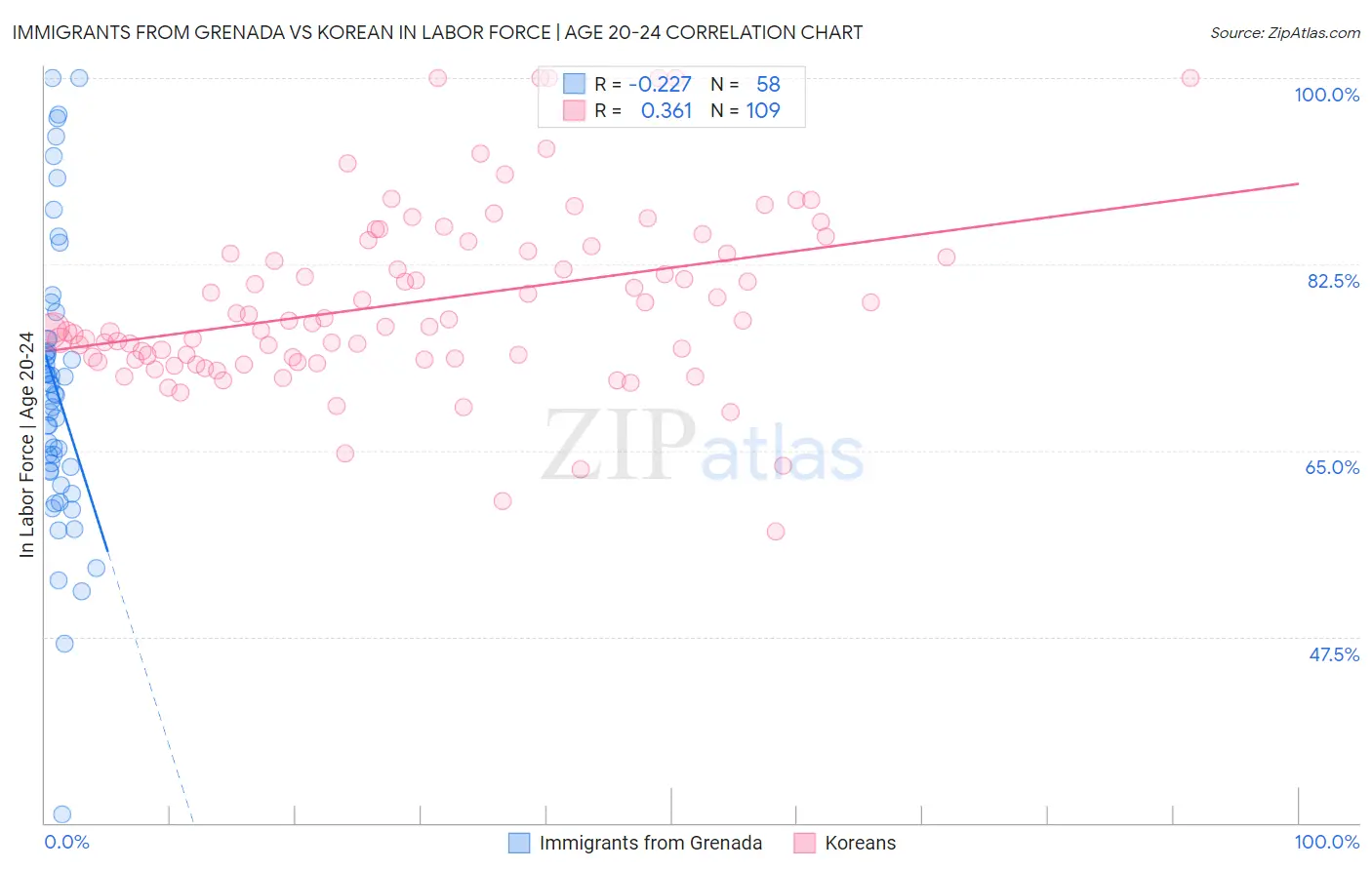 Immigrants from Grenada vs Korean In Labor Force | Age 20-24
