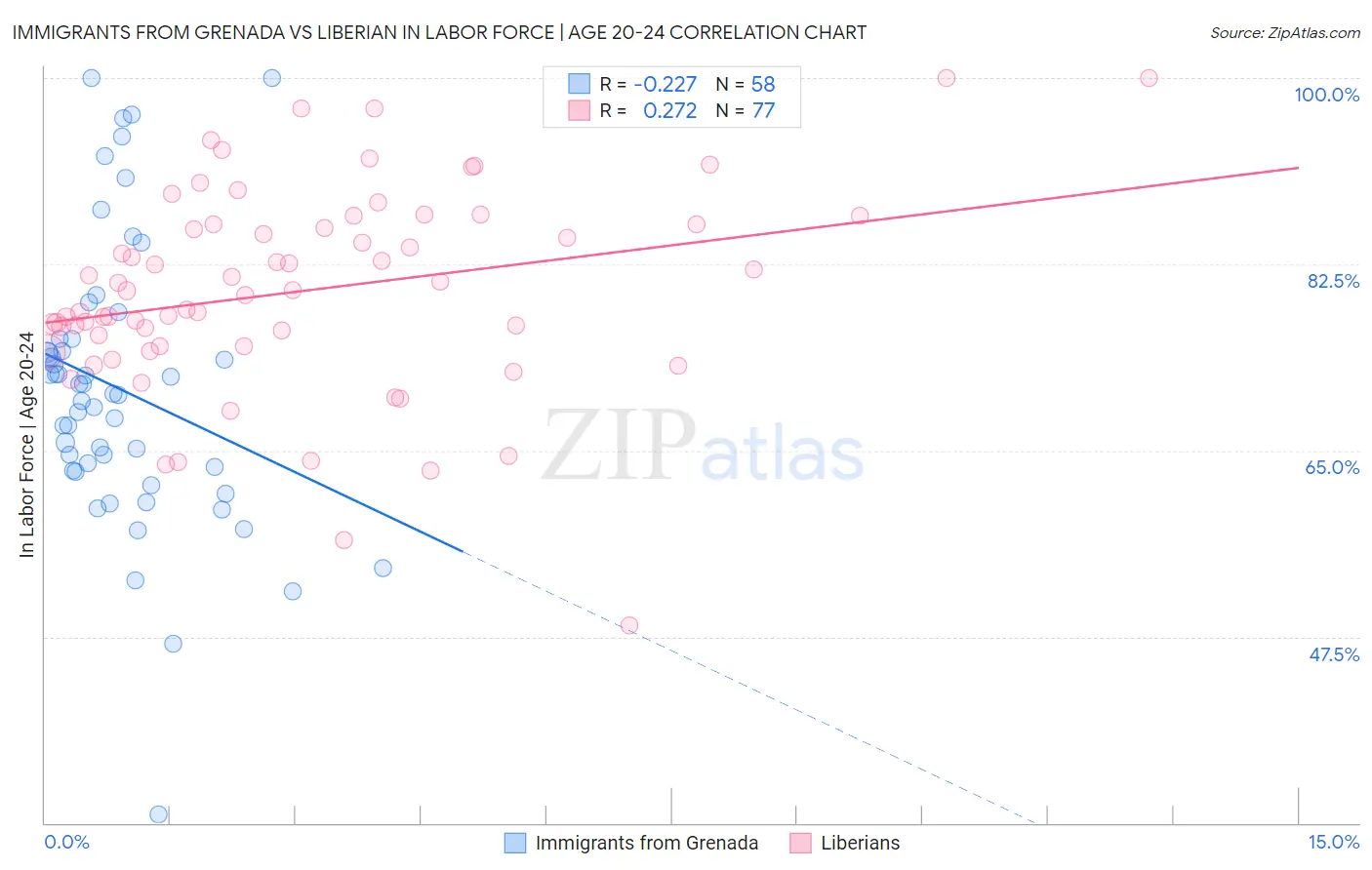 Immigrants from Grenada vs Liberian In Labor Force | Age 20-24
