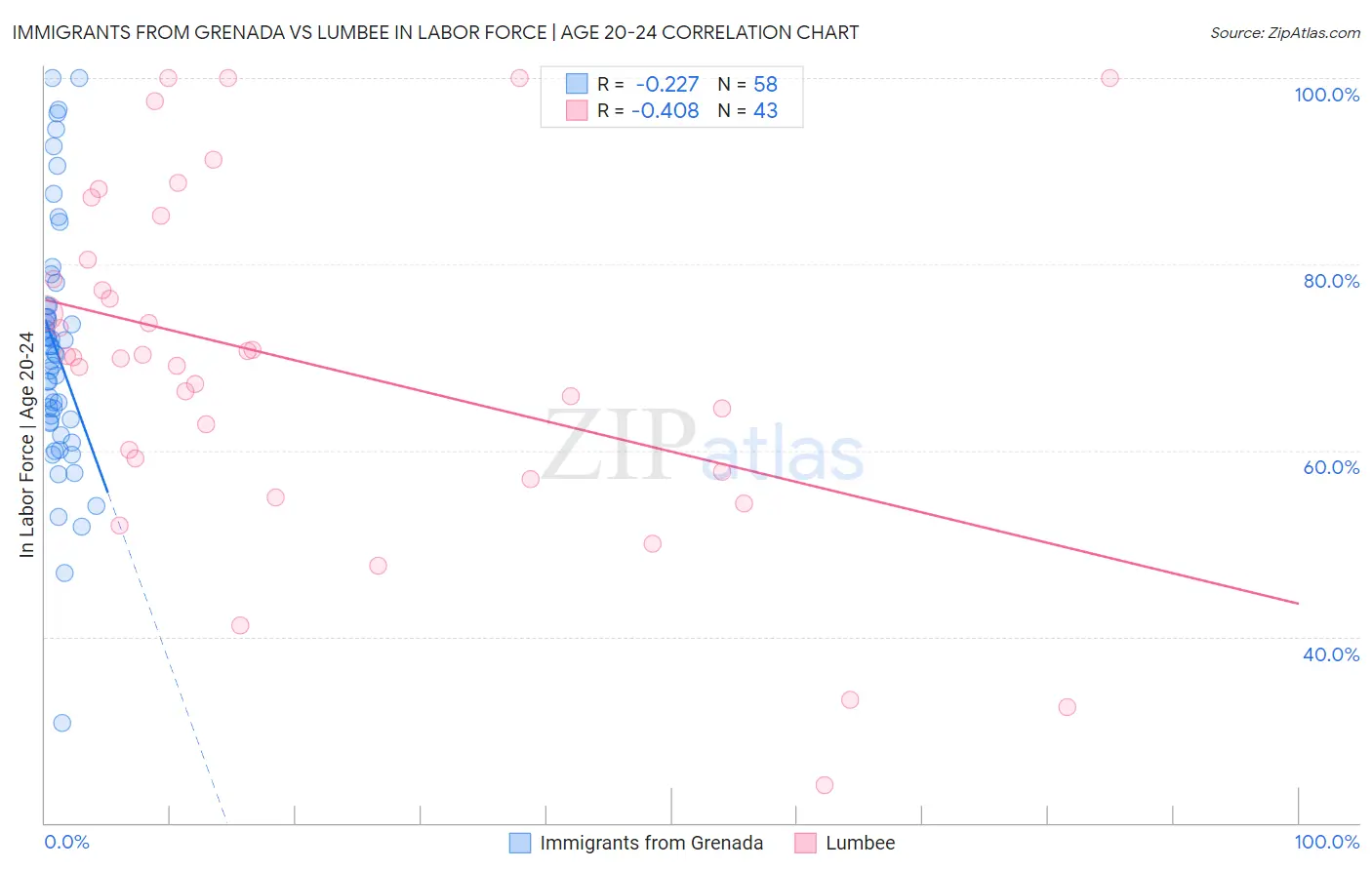 Immigrants from Grenada vs Lumbee In Labor Force | Age 20-24