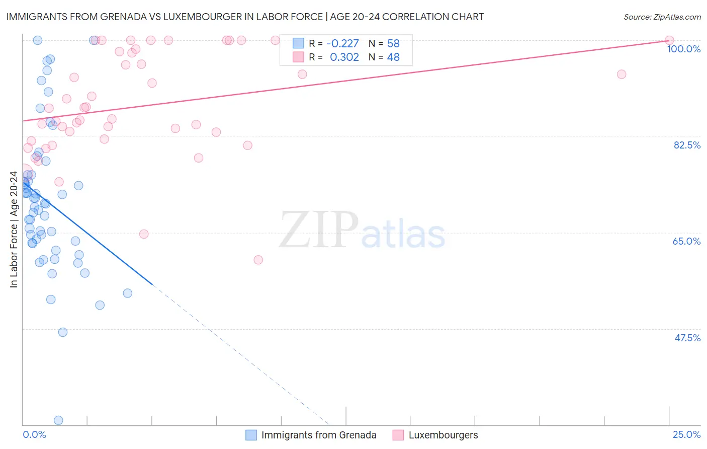 Immigrants from Grenada vs Luxembourger In Labor Force | Age 20-24