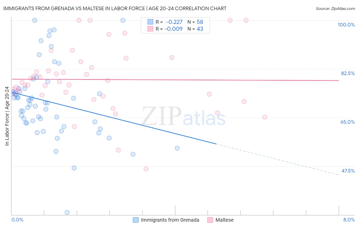 Immigrants from Grenada vs Maltese In Labor Force | Age 20-24
