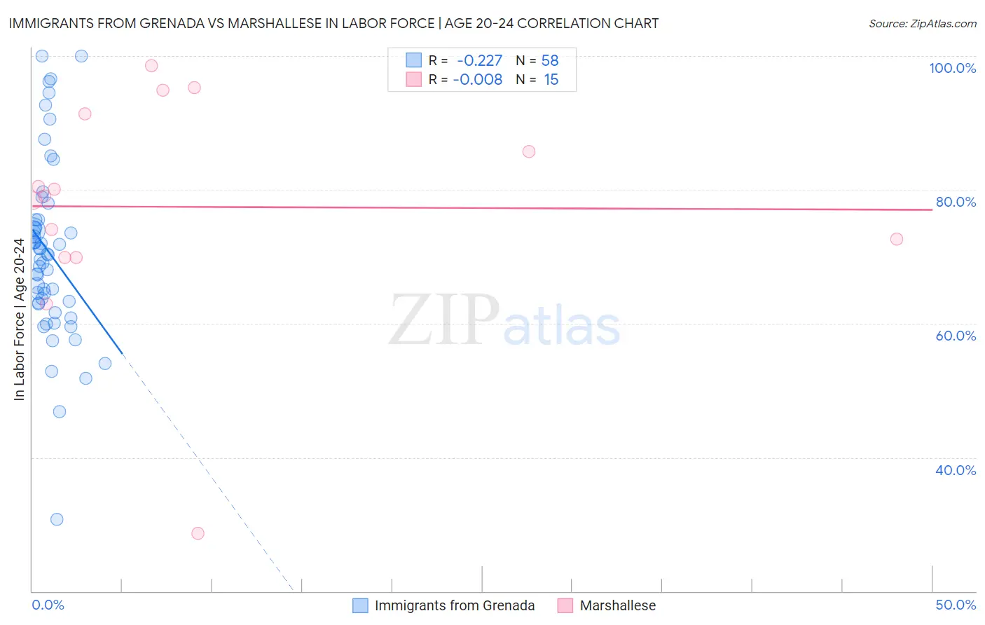 Immigrants from Grenada vs Marshallese In Labor Force | Age 20-24