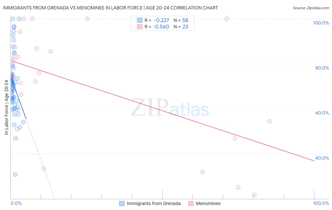 Immigrants from Grenada vs Menominee In Labor Force | Age 20-24
